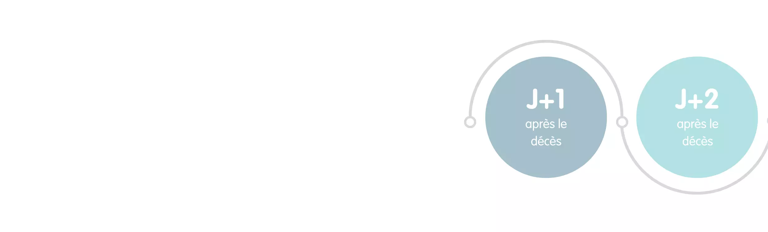 24h après le décès