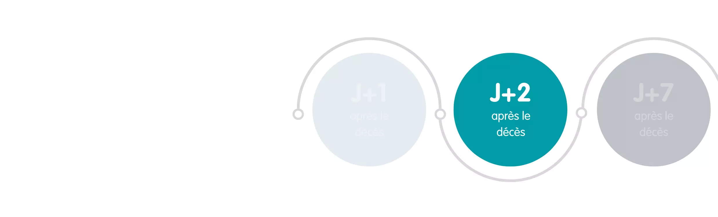 48H après le décès