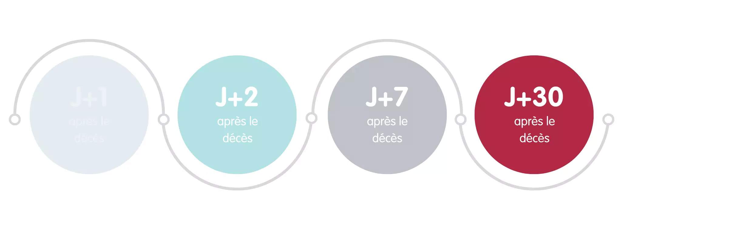 Dans les semaines qui suivent le décès