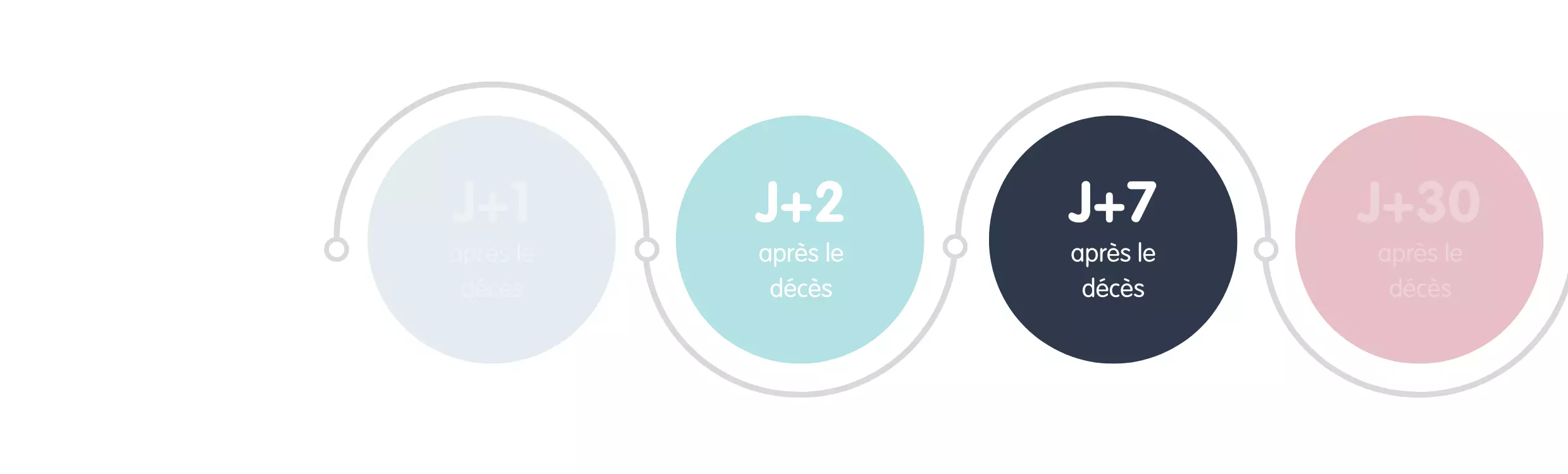 J+7 L'accompagnement après le décès